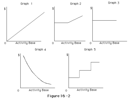 The following cost graphs illustrate various types of cost behaviors.    For each of the following costs,identify the cost graph that best describes its cost behavior as the number of units produced and sold increases.   