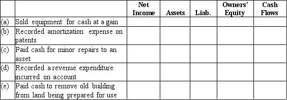 For each of the following items indicate whether the transactions listed below increased (+),decreased (-)or had no effect (o)by inserting the appropriate symbol.   