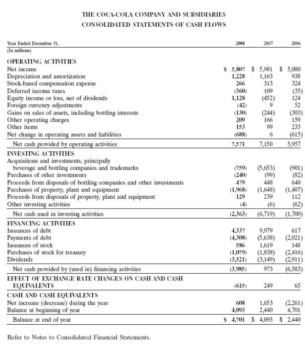 CASE   -Refer to Coke's Statement of Cash Flows.What amount od depreciation and amortizatin did Coke record in 2008?