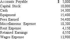 <strong>Gilbert,Inc.had the following account balances at September 30,2010.What is Gilbert's net income for the month of September? </strong> A)$32,450 B)$27,450 C)$6,550 D)$18,150