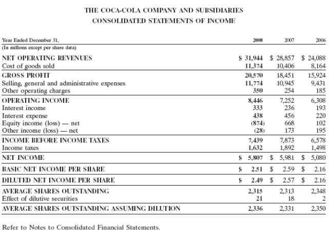   -Review Coke-Cola's financial statements and answer the following questions:   