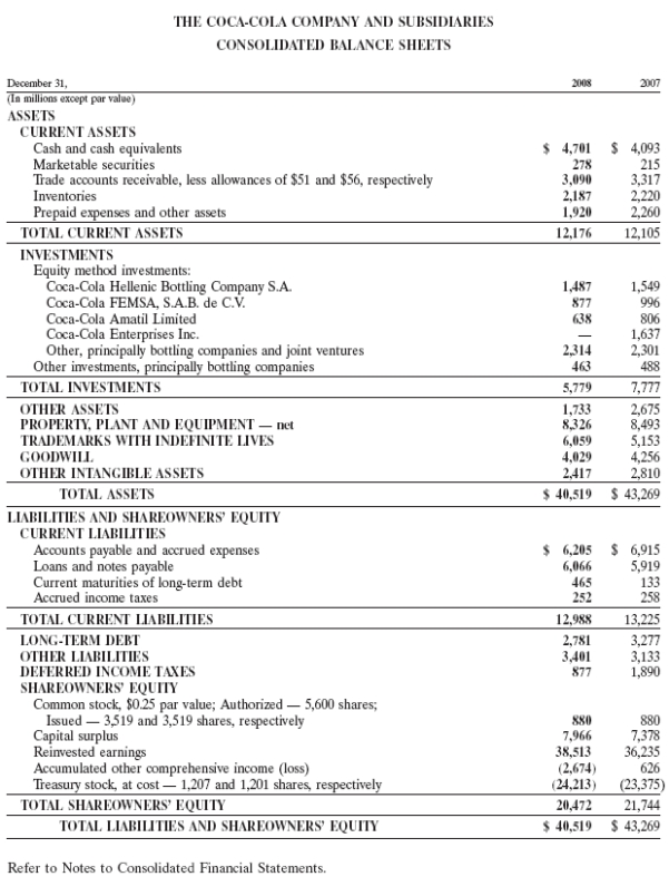   -Review Coke-Cola's financial statements and answer the following questions:   