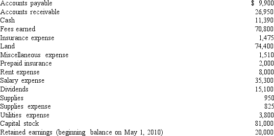 On May 31,2010,Deana's Services Company had account balances as follows:     Present,in good form, (a)an income statement for May, (b)a statement of retained earnings for May,and (c)a balance sheet as of May 31.