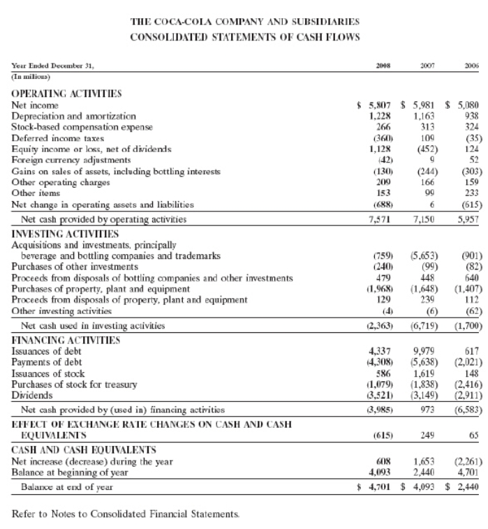 Refer to Coke's Statement of Cash Flows. What amount of depreciation and amortization did Coke record in 2008?   