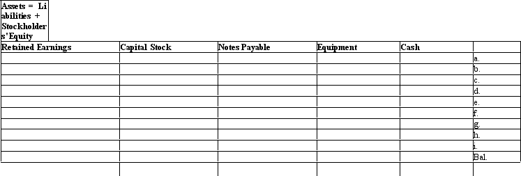  Part A Indicate the effect of each transaction during the month of October 2013 and the balances for the accounting equation after all transactions have been recorded. No beginning balances exist in the accounts. An accounting equation has been provided.  a.Opened a business bank account for Jones, Inc., with an initial deposit of   \$ 45,000   in exchange for capital stock. b.  Paid rent on the office building for the month   \$ 2,000  . c.Received cash for fees earned of   \$ 5,000  . d.Purchased equipment,   \$ 7,000  . e.Borrowed   \$ 20,000   by issuing \& note payable. f.Paid salaries for the monith,   \$ 1,000  . g.Received cash for fees earned of   \$ 8,000  . h. Paid dividends,   \$ 3,000  . i. Paid interest on the note,   \$ 100  .   Part B Using the information from Part A, prepare (1) an income statement, (2) a statement of retained earnings, (3) a balance sheet, and (4) a statement of cash flows for the month of October.          