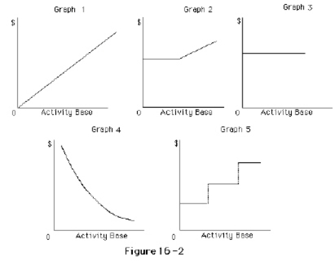 The following cost graphs illustrate various types of cost behaviors. For each of the following costs, identify the cost graph that best describes its cost behavior as the number of units produced and sold increases.     