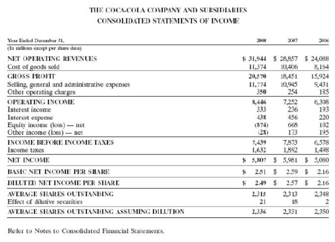 Review Coke-Cola's financial statements and answer the following questions:    (1) How are Coke's sumbers reported (in what denomination)? (2) What is Coke's net operating revenue for 2008? (3) What is Coke's cost of goods sold for 2008 ? (4) What is Coke's net income 2008? (5) What is Coke's percent of interest expense to net operating 1evenue on its 2008 income statement? (6) What is Coke's percent of increase in net operating revemue from 2007 to 2008 ? 