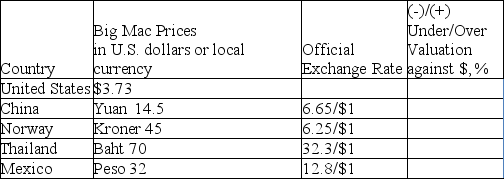 The table below is taken from the Big Mac Index.After reviewing it,answer the questions listed below.    What is meant by PPP? According to this table,which is the most overvalued and undervalued currency? Fill the last column showing under or over valuation of local currencies.Give reasons for your answer.What is the primary drawback of this index? How can this be used?