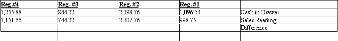 The Scharf Company is a retailer located in a state without sales tax. The following data was given to you to complete the transactions for the day's sales to be recorded. All cash drawers start with $100 in change.    Record the Journal Entries for EACH cash register to determine the cashier's accuracy.   