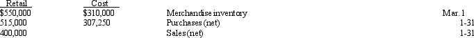 On the basis of the following data, determine the estimated cost of the inventory as of March 31 by the retail method, presenting details of the computation in good order.   