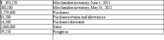 Using the following data taken from Martinez Inc., determine the gross profit to be reported on the income statement for the year ended May 31, 2012.   