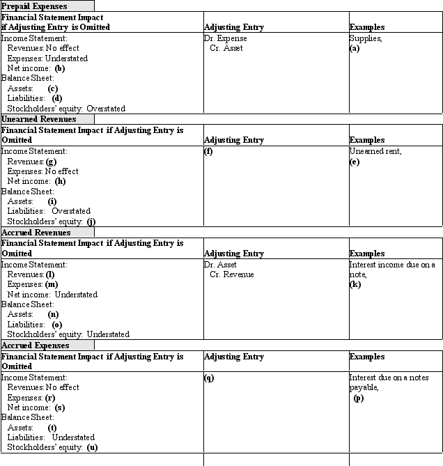 Complete the missing items in the following chart:   