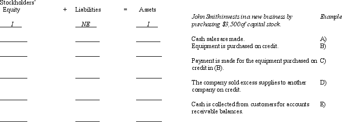 Several transactions are listed below, with the accounting equation stated to the right side of each. Use the following identification codes to indicate the effects of each transaction on the accounting equation. Write your answers in the space provided under the accounting equation. You need an identification code for each element of the accounting equation. An example is given before the first transaction.     