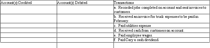 On January 1, 2011, Cary Parsons established Cary's Catering Service. Listed below are accounts to use for transactions (a) through (f), each identified by a number. Following this list are the transactions that occurred during the first month of operations. You are to indicate for each transaction the accounts that should be debited and credited by placing the account number(s) in the appropriate box.     