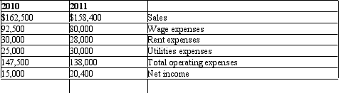 Georgia Company has condensed income statements as follows:    REQUIRED: Prepare a horizontal analysis of Georgia Company's income statements. Comment on the trends, both favorable and unfavorable.