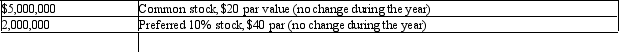 The following information was taken from the financial statement of Fox Resources for December 31 of the current fiscal year:    The net income was $600,000 and the declared dividends on the common stock were $125,000 for the current year. The market price of the common stock is $20 per share. Required: Calculate for the common stock: (1) earnings per share (2) the price-earnings ratio (3) the dividends per share and the dividend yield. Round to one decimal place except earnings per share, which should be rounded to two decimal places.