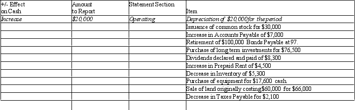 Complete each of the columns on the table below, indicating in which section each item would be reported on the statement of cash flow (Operating, Investing, or Financing), the amount that would be reported, and whether the item would create an increase or decrease in cash. For item that affect more than one section of the statement, indicate all affected. Assume the indirect method of reporting cash flows operating activities. The first item has been completed as an example.   