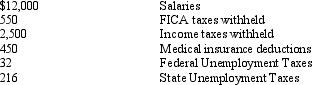Use the following information to answer the following questions. The following totals for the month of April were taken from the payroll register of Magnum Company.   The journal entry to record the monthly payroll on April 30 would include a A)  credit to Salaries Payable for $8,500 B)  debit to Salaries Expense for $8,252 C)  debit to Salaries Payable for $8,500 D)  debit to Salaries Payable for $8,252
