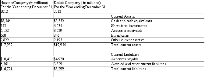 The current assets and current liabilities for Kolbie Company and Newton Company are shown as follows at the end of 2012.    *These represent prepaid expenses and other non-quick current assets. Required: (1) Determine the quick ratio for both companies. Round to two decimal places. (2) Interpret the quick ratio difference between the two companies.