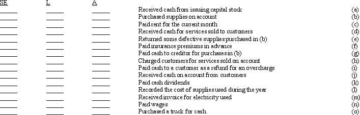 Selected transactions completed by a corporation are described below. Indicate the effects of each transaction on assets, liabilities, and stockholders' equity by inserting  +  for increase and  -  for decrease in the appropriate columns at the right. If appropriate, you may insert more than one symbol in a column.   