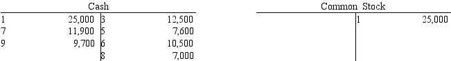 Exhibit 2-1 All nine transactions for Ralston Sports Co. for September, the first month of operations, are recorded in the following T accounts:            -Refer to Exhibit 2-1.Prepare a trial balance,listing the accounts in their proper order.