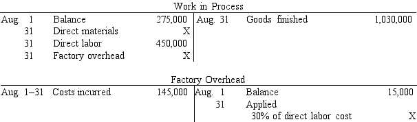 Selected accounts with amounts omitted are as follows   If the balance of Work in Process at August 31 is $220,000, what was the amount debited to Work in Process for direct materials in August? A) $390,000 B) $170,000 C) $525,000 D) $580,000