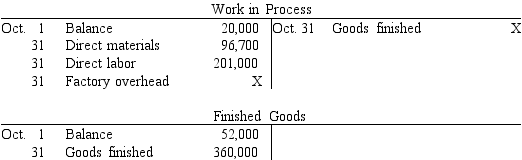 Selected accounts with some amounts omitted are as follows   If the balance of Work in Process at October 31 is $21,000, what was the amount of factory overhead applied in October? A) $63,300 B) $21,300 C) $42,300 D) $11,300