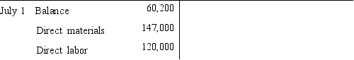 The following account appears in the ledger after only part of the postings have been completed for July, the first month of the current fiscal year: Work in Process    Factory overhead is applied to jobs at the rate of 60% of direct labor cost.The actual factory overhead incurred for July was $75,000.Jobs completed during the month totaled $301,200. a Prepare the journal entries to record 1 the application of factory overhead to production during July and 2 the jobs completed during July. b What is the balance of the factory overhead account on July 31? c Was factory overhead over applied or under applied on July 31? d Determine the balance of Work in Process on July 31.