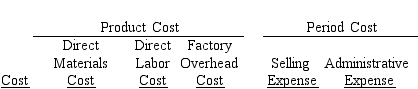 The following is a list of costs incurred by several business organizations: a Telephone cable for a telephone company b Membership fees for a health club for executives c Salary of the director of internal auditing d Long-distance telephone bill for calls made by salespersons e Carrying cases for a manufacturer of video camcorders f Cotton for a textile manufacturer of blue jeans g Bandages for the emergency room of a hospital h Cost of company holiday party i Electricity used to operate factory machinery j State unemployment compensation taxes for factory workers k Gloves for factory machine operators l Fees paid for lawn service for office grounds m Salary of secretary to vice-president of finance n Salary of secretary to vice-president of marketing o Production supervisor's salary p Engine oil for manufacturer and distributor of motorcycles q Oil lubricants for factory plant and equipment r Cost of a radio commercial s Depreciation on factory equipment t Wages of checkout clerk in company-owned retail outlet u Maintenance and repair costs for factory equipment v Depreciation on office equipment w Bonuses paid to salespersons x Insurance on factory building y Training for accounting personnel on use of microcomputer z Steel for a construction contractor Classify each of the preceding costs as product costs or period costs.For those costs classified as product costs, indicate whether the product cost is a direct materials cost, direct labor cost, or factory overhead cost.For those costs classified as period costs, indicate whether the period cost is a selling expense or an administrative expense.Use the following tabular headings for preparing your answer.Place an X in the appropriate column.   