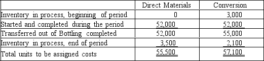 The cost per equivalent units of direct materials and conversion in the Bottling Department of Beverages on Jolt Company is $0.47 and $0.15, respectively.The equivalent units to be assigned costs are as follows.    The beginning work in process inventory had a cost of $3,500.Determine the cost of completed and transferred out production, and the ending work in process inventory.