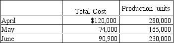 The manufacturing cost of Calico Industries for three months of the year are provided below:   Using the high-low method, the variable cost per unit and the total fixed costs are A) $0.78 per unit and $4,000 B) $0.40 per unit and $8,000 C) $4.00 per unit and $800 D) $7.80 per unit and $4,000