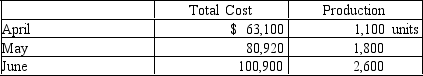 The manufacturing cost of Mocha Industries for three months of the year are provided below:    Using the high-low method, determine the a variable cost per unit, and b the total fixed costs.