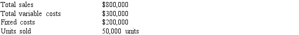 Blane Company has the following data:    What will operating income be if units sold double to 100,000 units?