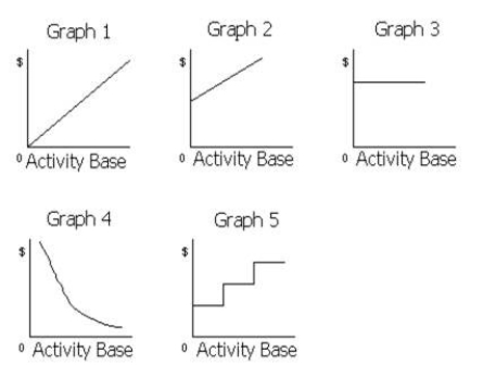 The cost graphs in the illustration below shows various types of cost behaviors.   For each of the following costs, identify the cost graph that best describes its cost behavior as the number of units produced and sold increases: a Sales commissions of $6,000 plus $0.05 for each item sold. b Rent on warehouse of $12,000 per month. c Insurance costs of $2,500 per month. d Per-unit cost of direct labor. e Total salaries of quality control supervisors.One supervisor must be added for each additional work shift. f Total employer pension costs of $0.35 per direct labor hour. g Per-unit straight-line depreciation costs. h Per-unit cost of direct materials. i Total direct materials cost. j Electricity costs of $5,000 per month plus $0.0004 per kilowatt-hour. k Per-unit cost of plant superintendent's salary. l Salary of the night-time security guard of $3,800 per month. m Repairs and maintenance costs of $3,000 for each 2,000 hours of factory machine usage. n Total direct labor cost. o Straight-line depreciation on factory equipment.