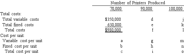 Copper Hill Inc.manufactures laser printers within a relevant range of production of 70,000 to 100,000 printers per year.The following partially completed manufacturing cost schedule has been prepared:    Complete the preceding cost schedule, identifying each cost by the appropriate letter a through o.