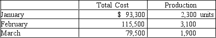 The manufacturing cost of Carrie Industries for the first three months of the year are provided below:    Using the high-low method, determine the a variable cost per unit, and b the total fixed cost.