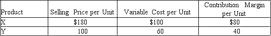 Bobby Company has fixed costs of $160,000.The unit selling price, variable cost per unit, and contribution margin per unit for the company's two products are provided below.    The sales mix for product X and Y is 60% and 40%, respectively.Determine the break-even point in units of X and Y.