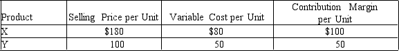 Steven Company has fixed costs of $160,000.The unit selling price, variable cost per unit, and contribution margin per unit for the company's two products are provided below.    The sales mix for product X and Y is 60% and 40%, respectively.Determine the break-even point in units of X and Y.