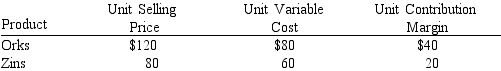 Safari Co.sells two products, Orks and Zins.Last year, Safari sold 21,000 units of Orks and 14,000 units of Zins.Related data are    Calculate the following:  a.Safari Co.'s sales mix b.Safari Co.'s unit selling price of E? c.Safari Co.'s unit contribution margin of E? d.Safari Co.'s break­even point assuming that last year's fixed costs were $160,000.
