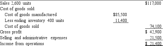 On October 31, the end of the first month of operations, Morristown & Co.prepared the following income statement based on absorption costing: Morristown & Co. Absorption Costing Income Statement For Month Ended October 31, 20-    If the fixed manufacturing costs were $42,900 and the variable selling and administrative expenses were $14,600, prepare an income statement using variable costing.