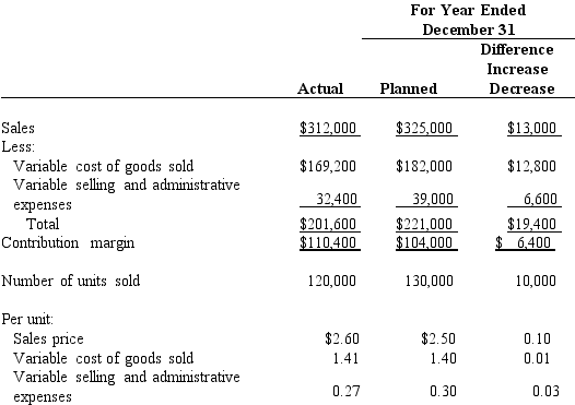 Based upon the following data taken from the records of Bruce Inc., prepare a contribution margin analysis report for the year ended December 31.     a.Absorption costing only b.Variable costing only c.Both absorption and variable costing