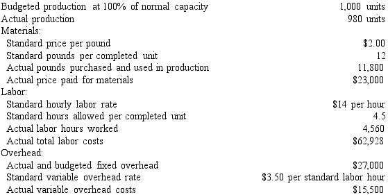 The following data is given for the Bahia Company:   Overhead is applied on standard labor hours. The fixed factory overhead volume variance is A) $65 unfavorable B) $65favorable C) $540 unfavorable D) $540 favorable