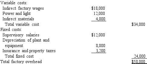 The Finishing Department of Pinnacle Manufacturing Co.prepared the following factory overhead cost budget for October of the current year, during which it expected to operate at a 100% capacity of 10,000 machine hours.    During October, the plant was operated for 9,000 machine hours and the factory overhead costs incurred were as follows: indirect factory wages, $16,400; power and light, $10,000; indirect materials, $3,000; supervisory salaries, $12,000; depreciation of plant and equipment, $8,800; insurance and property taxes, $3,200. Prepare a factory overhead cost variance report for October.The budgeted amounts for actual amount produced should be based on 9,000 machine hours.
