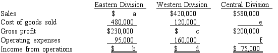 Some items are omitted from each of the following condensed divisional income statements of Demi Inc.    a Determine the amount of the missing items, identifying them by letter a-f. b Based on income from operations, which division is the most profitable?