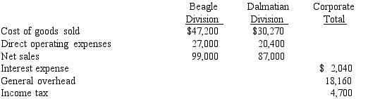 The following financial information was summarized from the accounting records of Buddy Corporation for the current year ended December 31:    Calculate: a The gross profit for the Dalmatian Division. b The income from operations from the Dalmatian Division. c The gross profit for the Beagle Division. d The income from operations from the Beagle Division. e The net income for the Buddy Corporation.