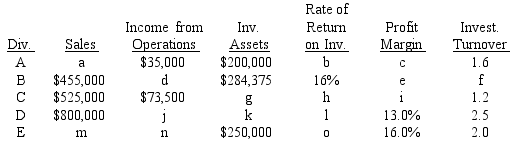 Data for Divisions A, B, C, D, and E are as follows:    a Determine the missing items, identifying each by letter a-o. b Which division is most profitable in terms of income from operations? c Which division is most profitable in terms of rate of return on investment? Round percentage and turnover values to one decimal point.