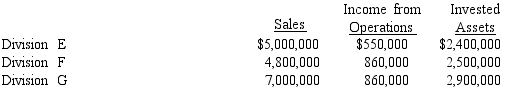 The sales, income from operations, and invested assets for each division of Grosbeak Company are as follows:    a Using the DuPont formula, determine the profit margin, investment turnover, and rate of return on investment for each division.Round profit margin percentage to two decimal places, investment turnover to four decimal places, and rate of return on investment to one decimal place. b Which division is the most profitable per dollar invested?