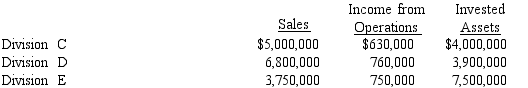 The sales, income from operations, and invested assets for each division of Wren Company are as follows:    Management has established a minimum rate of return for invested assets of 8%. a Determine the residual income for each division. b Based on residual income, which of the divisions is the most profitable?