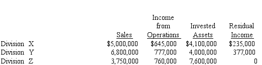 The sales, income from operations, invested assets, and residual income for each division of Marcus Company are as follows:    Determine the minimum rate of return for invested assets.