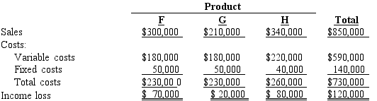 The condensed income statement for a Fletcher Inc.for the past year is as follows:   Management is considering the discontinuance of the manufacture and sale of Product G at the beginning of the current year.The discontinuance would have no effect on the total fixed costs and expenses or on the sales of Products F and H.What is the amount of change in net income for the current year that will result from the discontinuance of Product G? A) $20,000 increase B) $30,000 increase C) $20,000 decrease D) $30,000 decrease